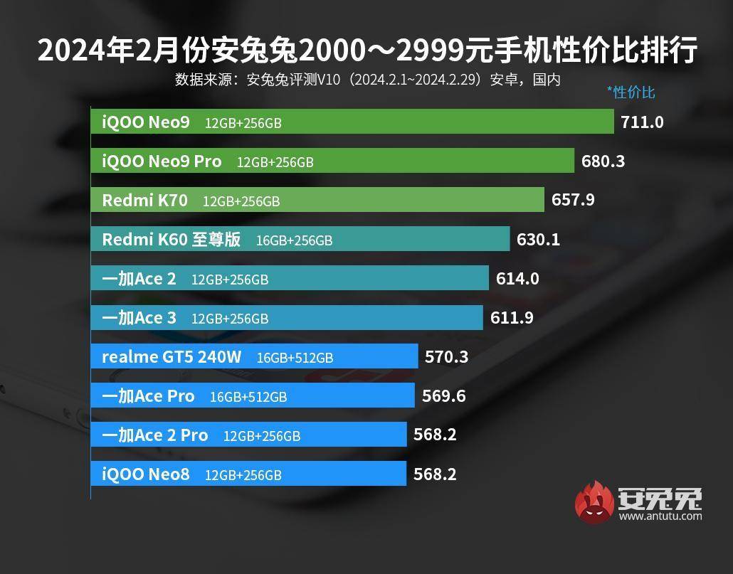 排行出炉骁龙888成“百元王者”AG真人游戏最新安卓手机性价比(图1)