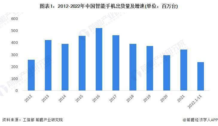 市场现状分析 中国智能手机出货量有所下滑AG电玩国际2023 年中国智能手机行业(图3)