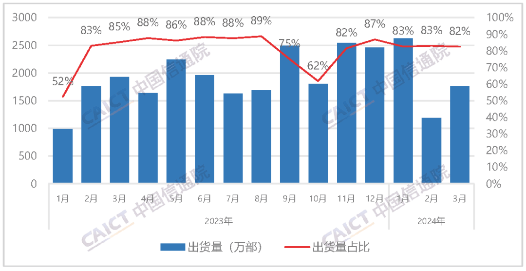 行分析报告：出货量21380万部其中5G手机占比830%AG真人网站中国信通院发布2024年3月国内手机市场运(图1)