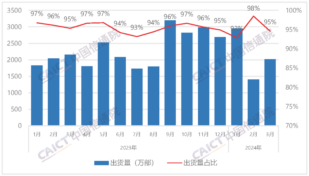 行分析报告：出货量21380万部其中5G手机占比830%AG真人网站中国信通院发布2024年3月国内手机市场运(图2)