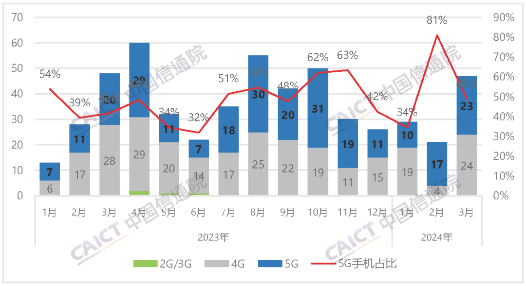 行分析报告：出货量21380万部其中5G手机占比830%AG真人网站中国信通院发布2024年3月国内手机市场运(图4)