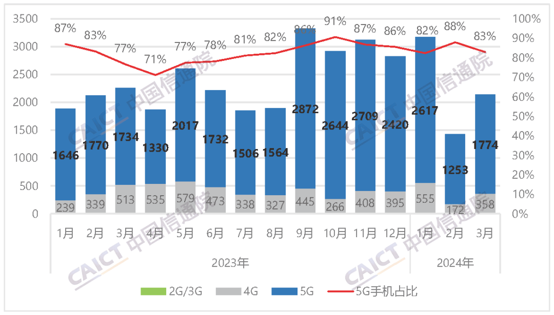 行分析报告：出货量21380万部其中5G手机占比830%AG真人网站中国信通院发布2024年3月国内手机市场运(图3)